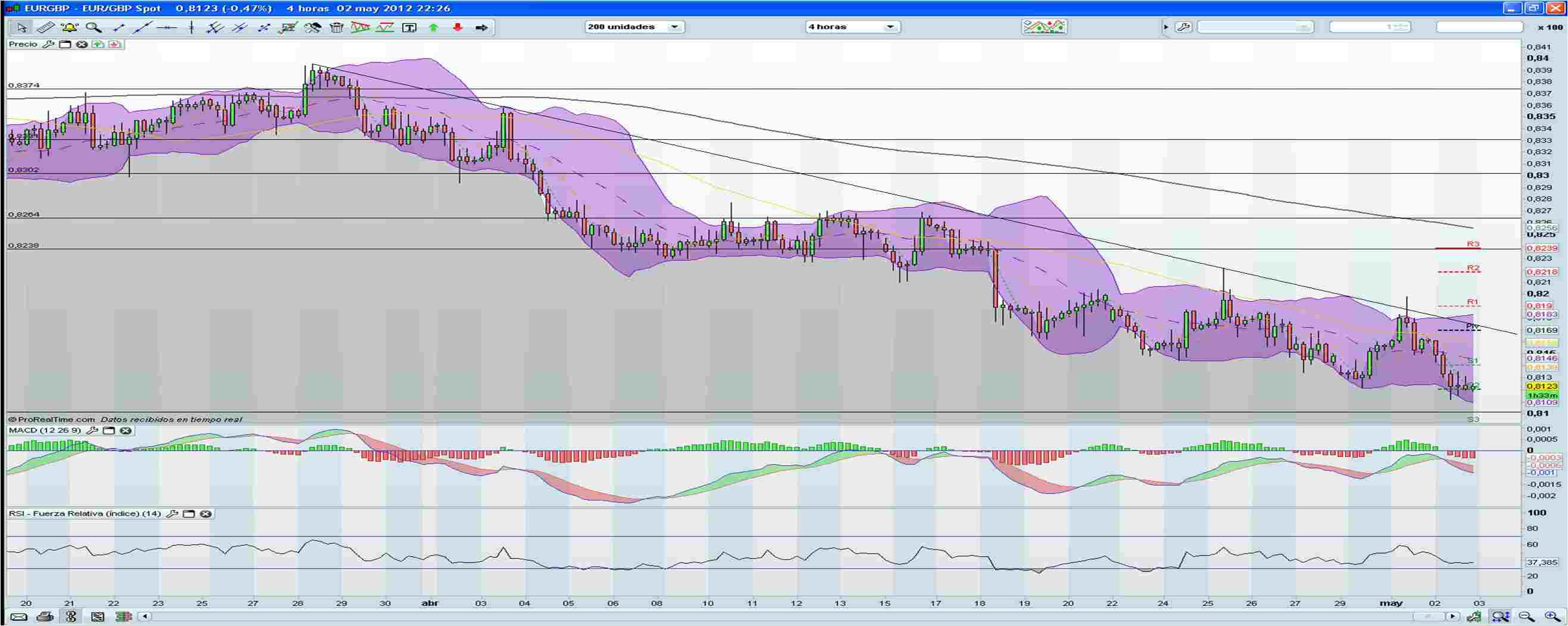 EUR/GBP 4h EUR/GBP 4h